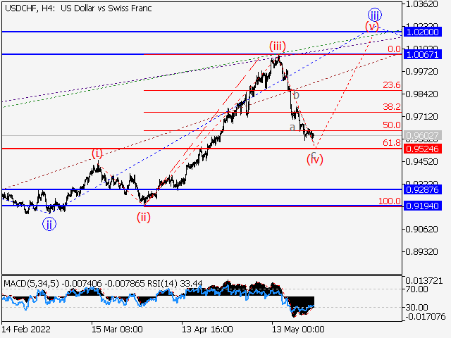 USDCHF: волновой анализ и прогноз на 27.05.22 – 03.06.22