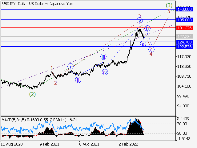 USDJPY: волновой анализ и прогноз на 27.05.22 – 03.06.22