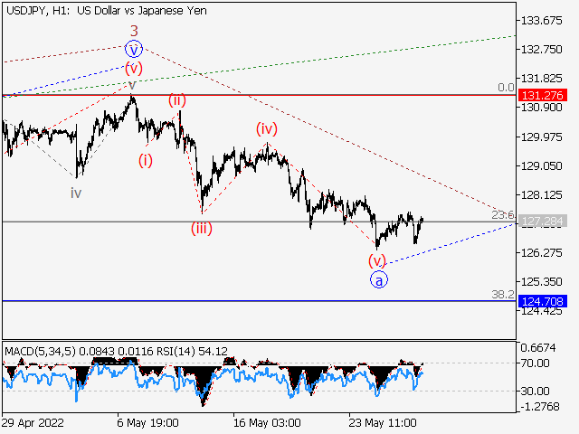 USDJPY: волновой анализ и прогноз на 27.05.22 – 03.06.22