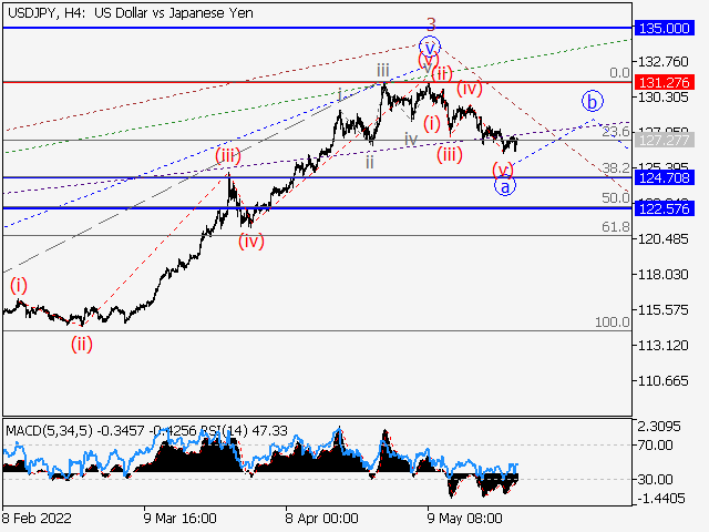USDJPY: волновой анализ и прогноз на 27.05.22 – 03.06.22