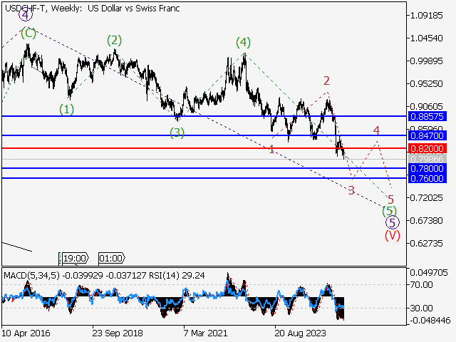 LiteFinance: Analisis