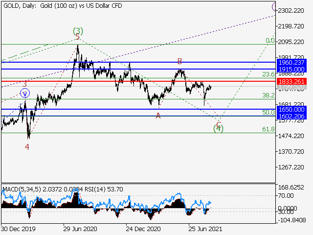 XAUUSD: Волновой анализ и прогноз на 27.08.21 – 03.09.21
