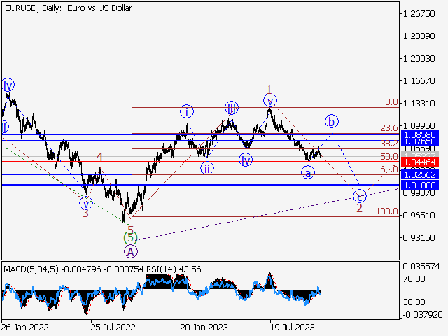 EURUSD: Волновой анализ и прогноз на 27.10.23 – 03.11.23