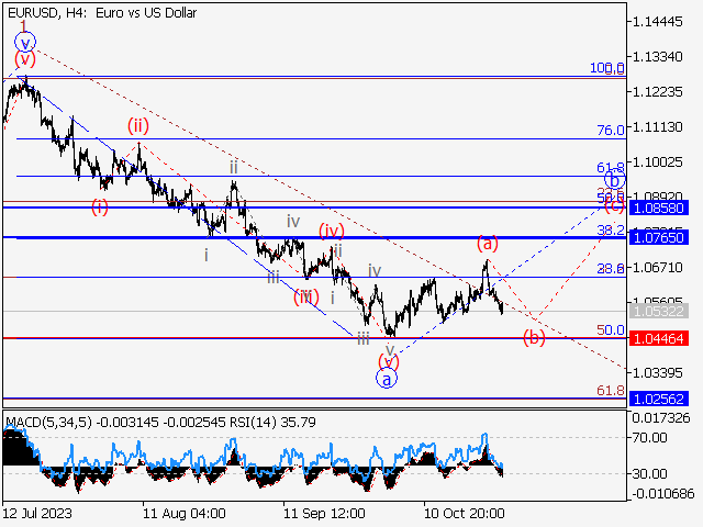 EURUSD: Волновой анализ и прогноз на 27.10.23 – 03.11.23