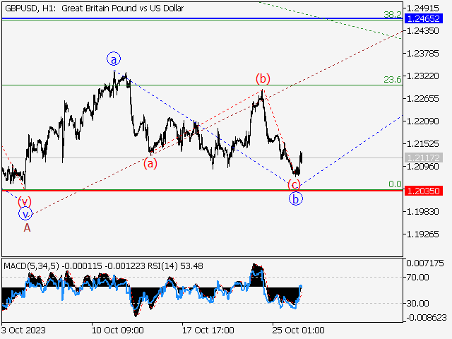 GBPUSD: Волновой анализ и прогноз на 27.10.23 – 03.11.23