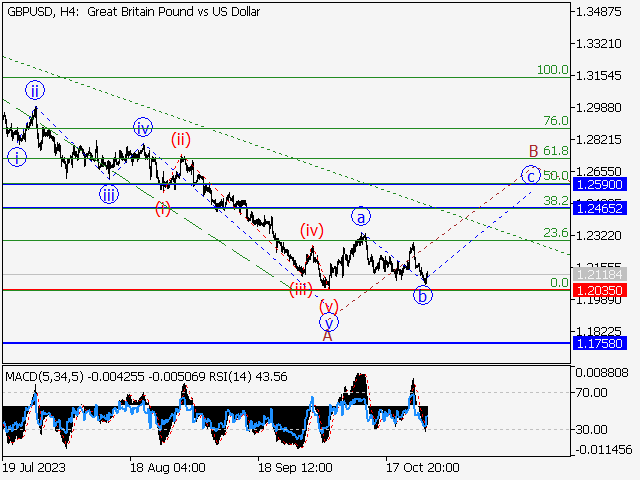 GBPUSD: Волновой анализ и прогноз на 27.10.23 – 03.11.23
