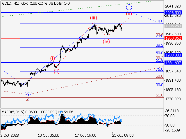 XAUUSD: Волновой анализ и прогноз на 27.10.23 – 03.11.23