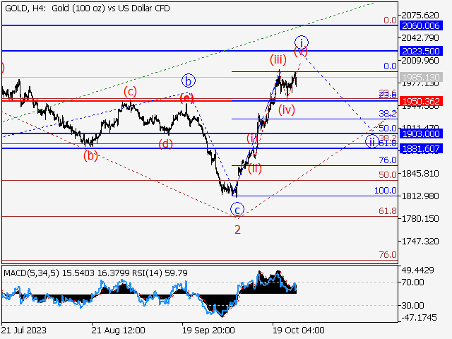XAUUSD: Волновой анализ и прогноз на 27.10.23 – 03.11.23