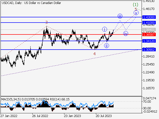 Sell the breakout of USDCAD - USD/CAD - vsa for October 13, 2021