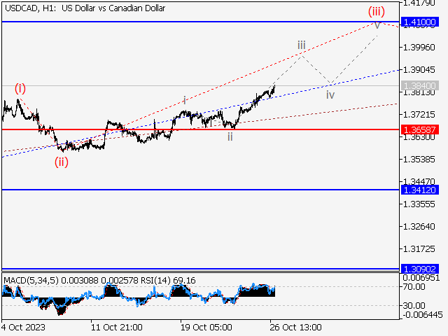 Sell the breakout of USDCAD - USD/CAD - vsa for October 13, 2021