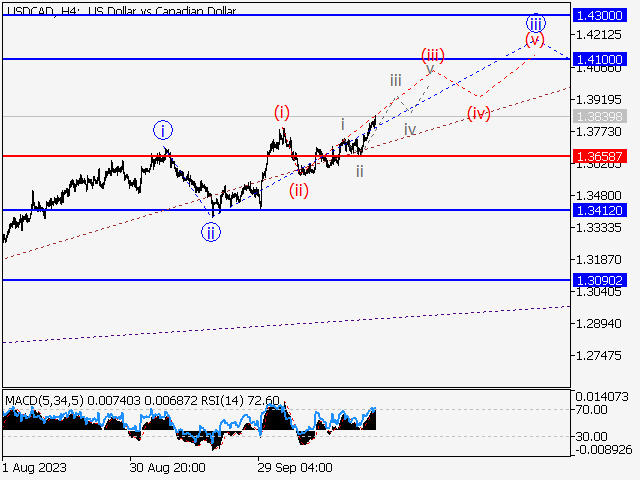 USDCAD: Волновой анализ и прогноз на 27.10.23 – 03.11.23