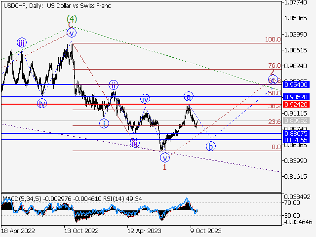 USDCHF: Волновой анализ и прогноз на 27.10.23 – 03.11.23