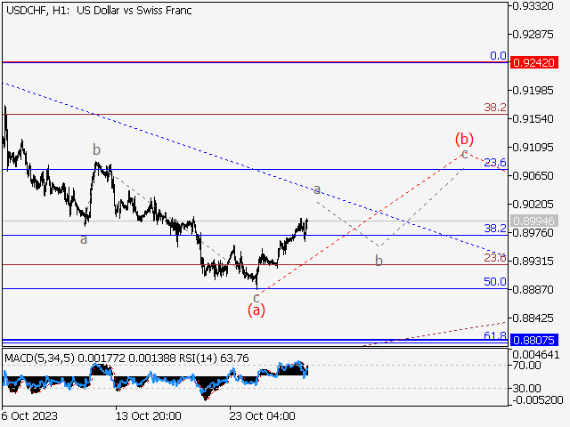 USDCHF: Волновой анализ и прогноз на 27.10.23 – 03.11.23