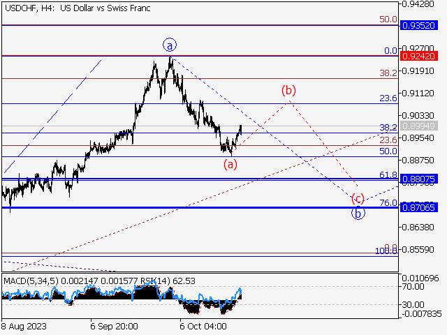 USDCHF: Волновой анализ и прогноз на 27.10.23 – 03.11.23