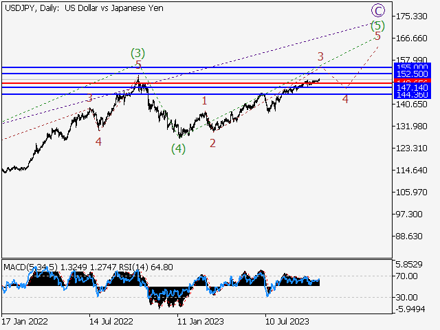 USDJPY: Волновой анализ и прогноз на 27.10.23 – 03.11.23