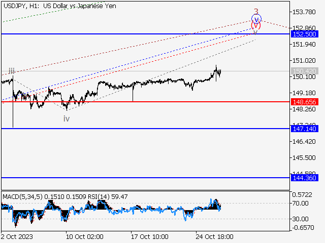 USDJPY: Волновой анализ и прогноз на 27.10.23 – 03.11.23