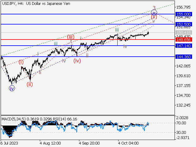 USDJPY: Волновой анализ и прогноз на 27.10.23 – 03.11.23