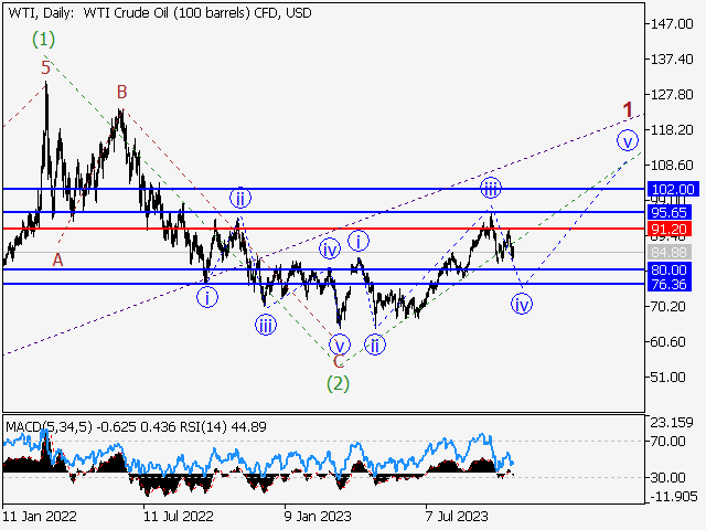 WTI Crude Oil: Волновой анализ и прогноз на 27.10.23 – 03.11.23
