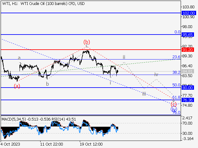 WTI Crude Oil: Волновой анализ и прогноз на 27.10.23 – 03.11.23