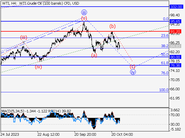 WTI Crude Oil: Волновой анализ и прогноз на 27.10.23 – 03.11.23