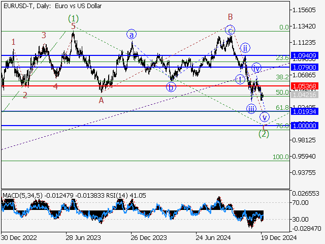 Волновой анализ и прогноз форекс на 27.12.24 – 03.01.25 EURUSD TDaily - Волновой анализ и прогноз форекс на 27.12.24 – 03.01.25
