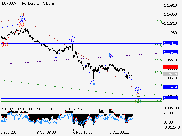 Волновой анализ и прогноз форекс на 27.12.24 – 03.01.25 EURUSD TH4 - Волновой анализ и прогноз форекс на 27.12.24 – 03.01.25