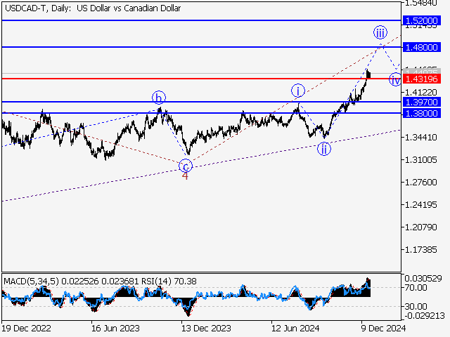 Волновой анализ и прогноз форекс на 27.12.24 – 03.01.25 USDCAD TDaily - Волновой анализ и прогноз форекс на 27.12.24 – 03.01.25