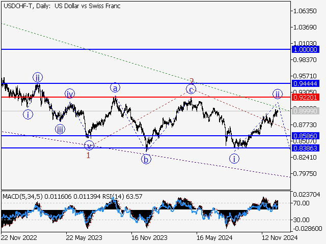 Волновой анализ и прогноз форекс на 27.12.24 – 03.01.25 USDCHF TDaily - Волновой анализ и прогноз форекс на 27.12.24 – 03.01.25