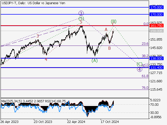 Волновой анализ и прогноз форекс на 27.12.24 – 03.01.25 USDJPY TDaily - Волновой анализ и прогноз форекс на 27.12.24 – 03.01.25