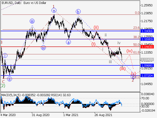 EUR/USD: Волновой анализ и прогноз на 28.01.22 – 04.02.22