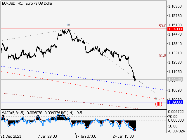 LiteFinance: EURUSD: Elliott wave analysis and forecast for 28.01.22 – 04.02.22 | Litefinance