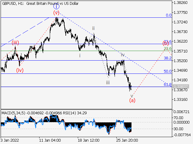 GBP/USD: Волновой анализ и прогноз на 28.01.22 – 04.02.22