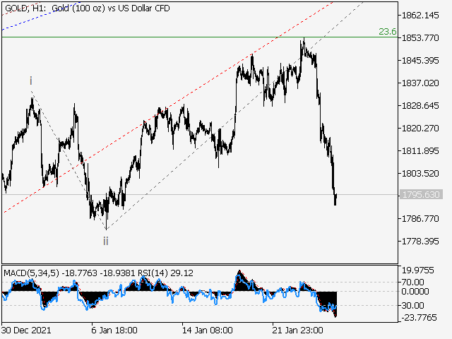 XAU/USD: Волновой анализ и прогноз на 28.01.22 – 04.02.22