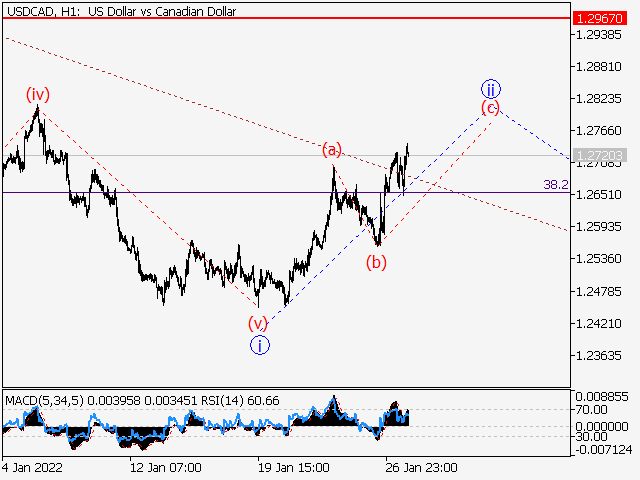 LiteFinance: USDCAD: Elliott wave analysis and forecast for 28.01.22 – 04.02.22. | Litefinance