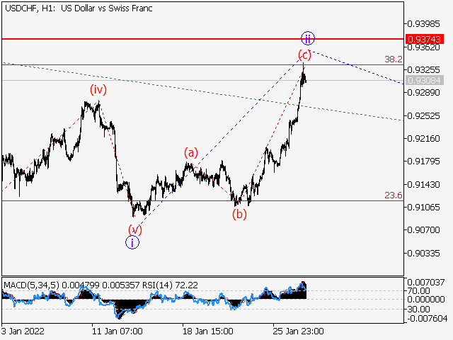 LiteFinance: USDCHF: Elliott wave analysis and forecast for 28.01.22 – 04.02.22. | Litefinance