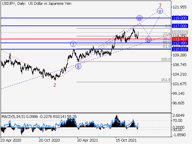 USD/JPY: Волновой анализ и прогноз на 28.01.22 – 04.02.22