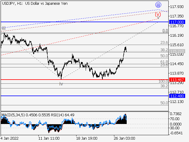 USD/JPY: Волновой анализ и прогноз на 28.01.22 – 04.02.22