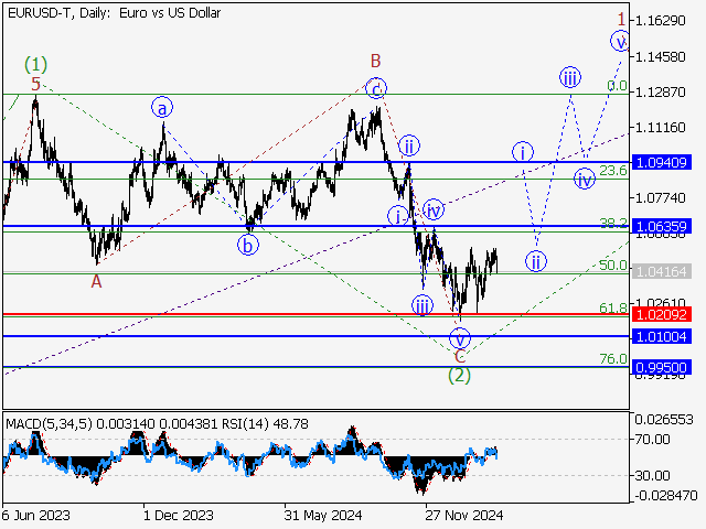 анализ и прогноз форекс