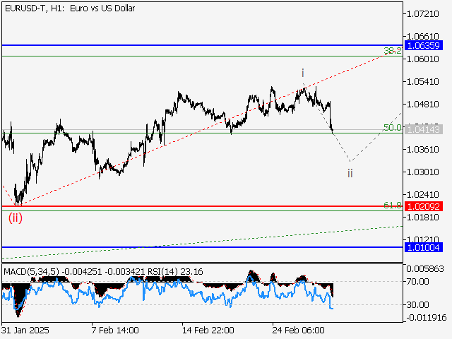 анализ и прогноз форекс