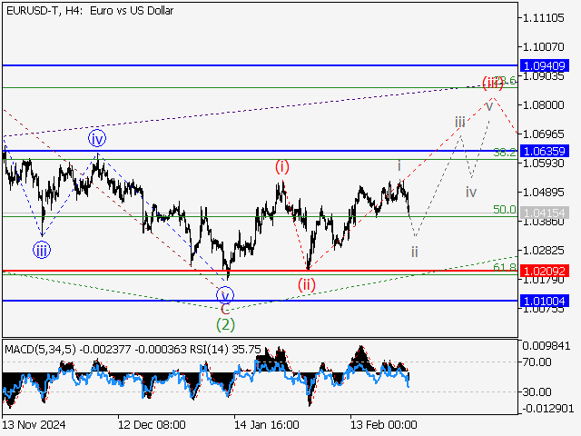 анализ и прогноз форекс