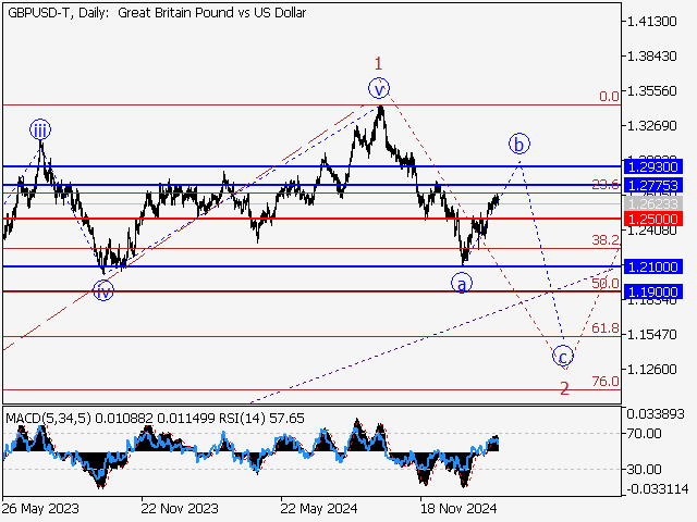 анализ и прогноз форекс