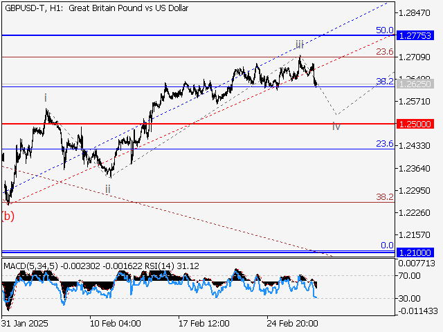 анализ и прогноз форекс