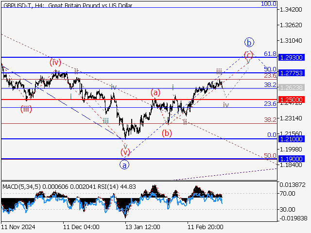 анализ и прогноз форекс
