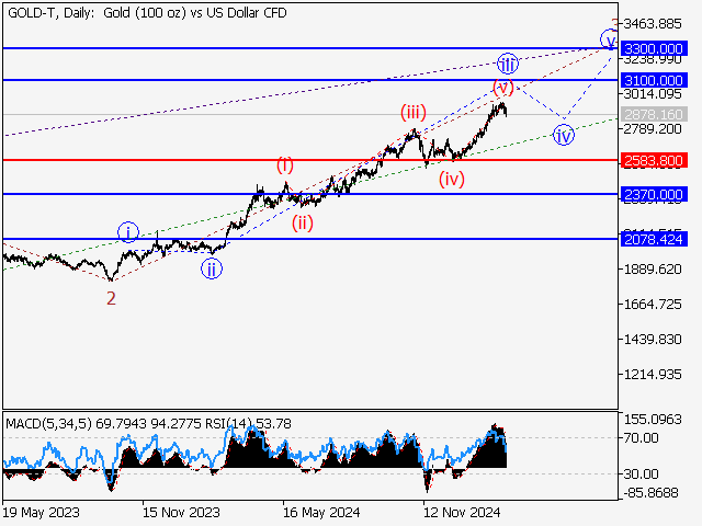 анализ и прогноз форекс