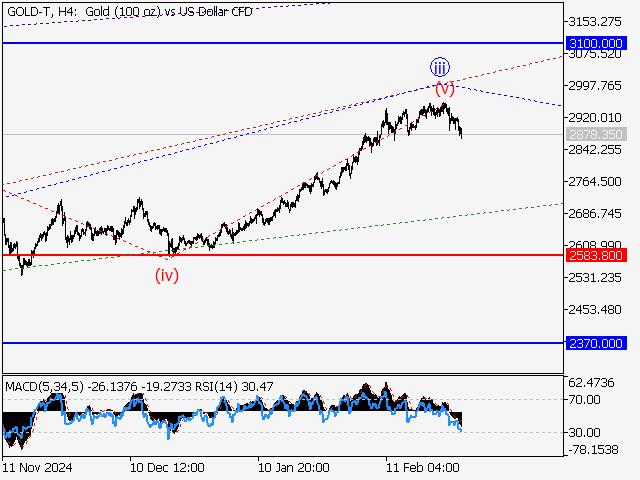 анализ и прогноз форекс