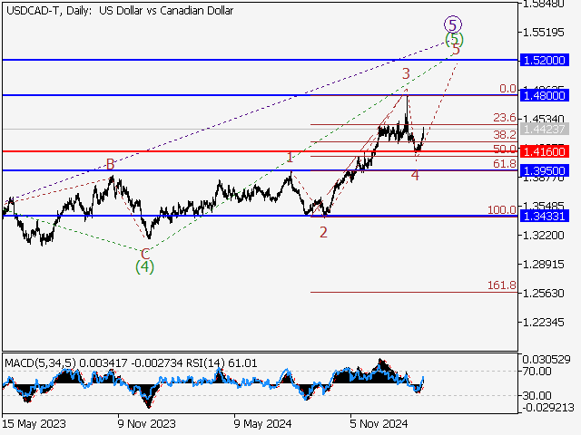 анализ и прогноз форекс