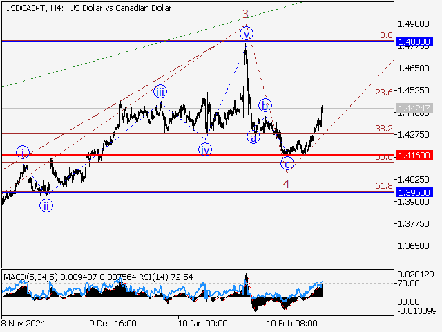 анализ и прогноз форекс