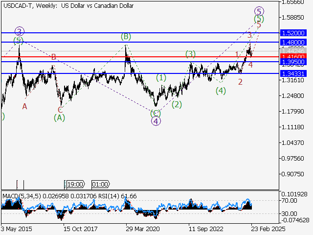 анализ и прогноз форекс