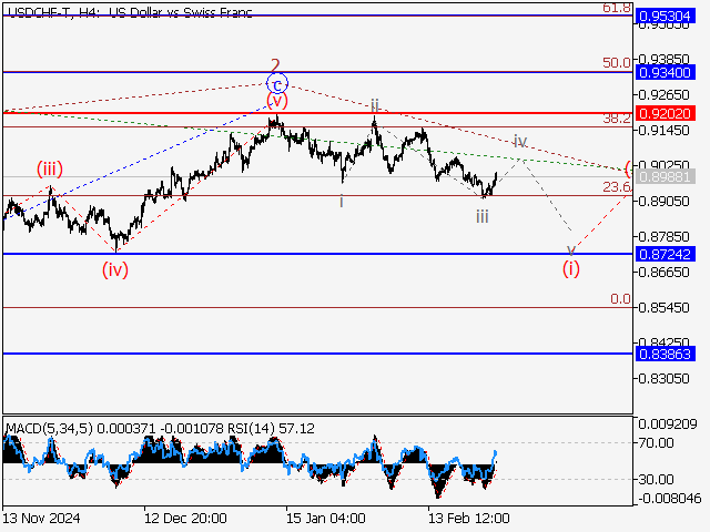 анализ и прогноз форекс