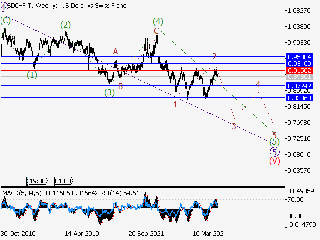 анализ и прогноз форекс